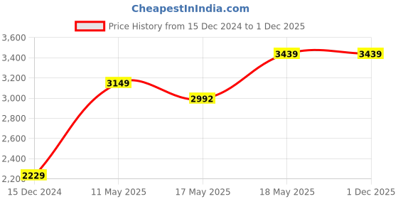 tatacliq.com Puma Men's Flyer Flex Knit Peacoat Navy Running Shoes puma Price History Graph from 15 Dec 2024 to 30 Nov 2025