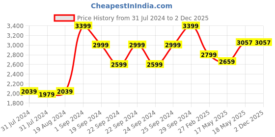 tatacliq.com Puma Men's Flyer Flex Navy Running Shoes puma Price History Graph from 31 Jul 2024 to 2 Dec 2025