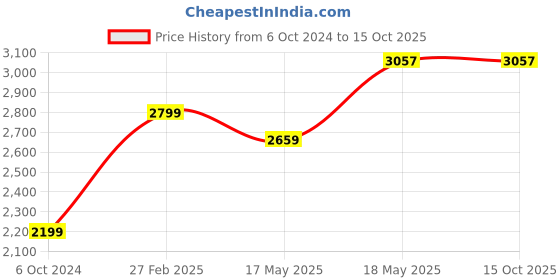 tatacliq.com Puma Men's Flyer Flex Ocean Dive Running Shoes puma Price History Graph from 6 Oct 2024 to 15 Oct 2025