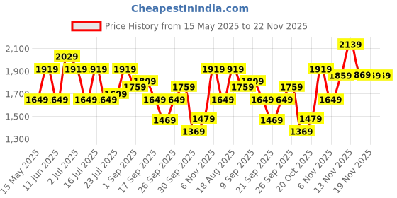 tatacliq.com Puma Men's Flyer Runner Engineered Knit V1 Black Running Shoes puma Price History Graph from 15 May 2025 to 22 Nov 2025