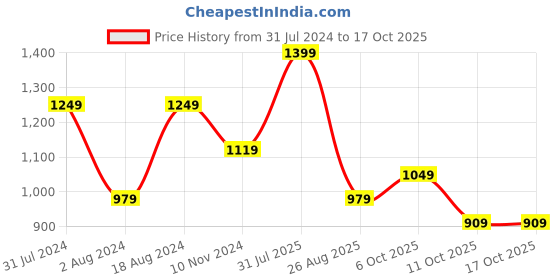 tatacliq.com Puma Men's Flymo Injex Black Flip Flops puma Price History Graph from 31 Jul 2024 to 16 Oct 2025