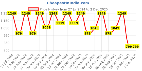 tatacliq.com Puma Men's Flymo Injex Black Flip Flops puma Price History Graph from 27 Jul 2024 to 2 Dec 2025