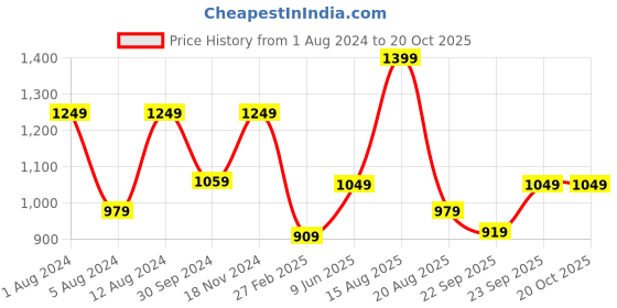tatacliq.com Puma Men's Flymo Injex Black Flip Flops puma Price History Graph from 1 Aug 2024 to 17 Oct 2025
