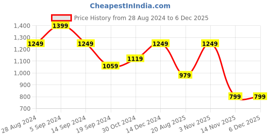 tatacliq.com Puma Men's Flymo Injex Black Flip Flops puma Price History Graph from 28 Aug 2024 to 5 Dec 2025