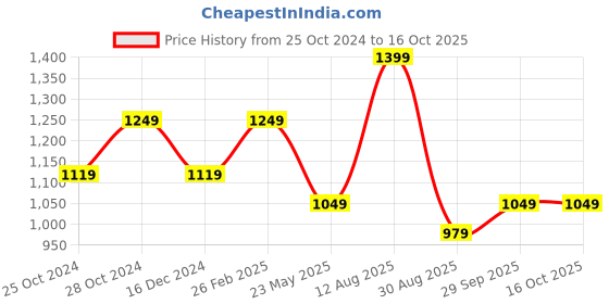 tatacliq.com Puma Men's Flymo Injex Black Flip Flops puma Price History Graph from 25 Oct 2024 to 15 Oct 2025