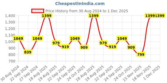tatacliq.com Puma Men's Flymo Injex Covert Green Flip Flops puma Price History Graph from 30 Aug 2024 to 30 Nov 2025