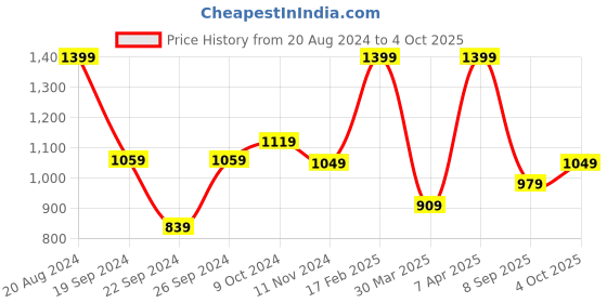 tatacliq.com Puma Men's Flymo Injex Covert Green Flip Flops puma Price History Graph from 20 Aug 2024 to 4 Oct 2025