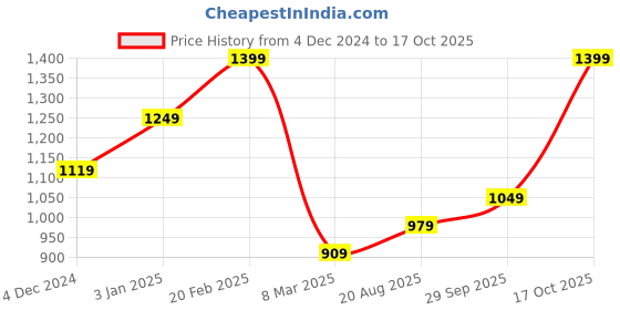 tatacliq.com Puma Men's Flymo Injex Covert Green Flip Flops puma Price History Graph from 4 Dec 2024 to 17 Oct 2025