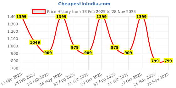 tatacliq.com Puma Men's Flymo Injex Covert Green Flip Flops puma Price History Graph from 13 Feb 2025 to 28 Nov 2025