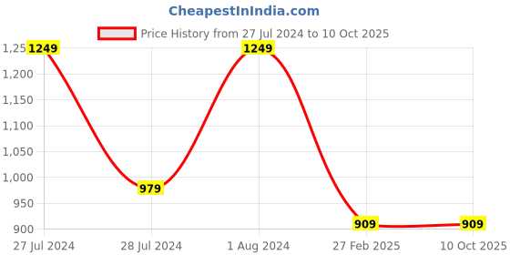 tatacliq.com Puma Men's Flymo Injex Navy Flip Flops puma Price History Graph from 27 Jul 2024 to 10 Oct 2025