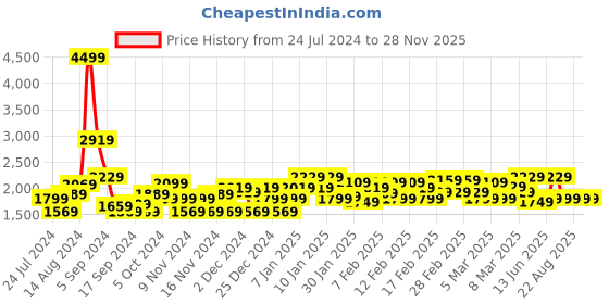 tatacliq.com Puma Men's Foam Stride Black Running Shoes puma Price History Graph from 24 Jul 2024 to 27 Nov 2025