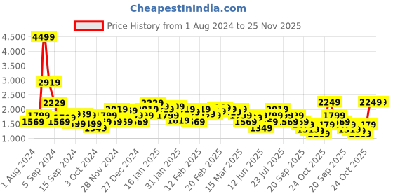 tatacliq.com Puma Men's Foam Stride Blue Running Shoes puma Price History Graph from 1 Aug 2024 to 25 Nov 2025