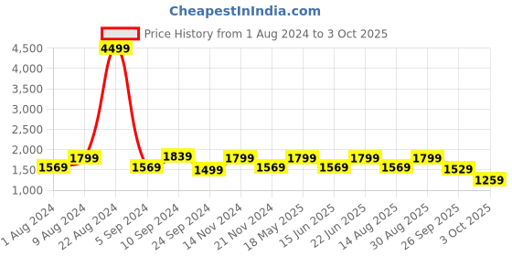 tatacliq.com Puma Men's Foam Stride Blue Running Shoes puma Price History Graph from 1 Aug 2024 to 3 Oct 2025
