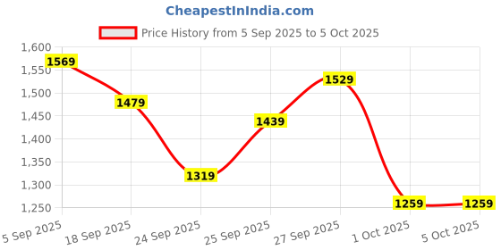 tatacliq.com Puma Men's Foam Stride Blue Running Shoes puma Price History Graph from 5 Sep 2025 to 4 Oct 2025