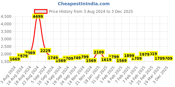 tatacliq.com Puma Men's Foam Stride White Running Shoes puma Price History Graph from 3 Aug 2024 to 1 Dec 2025