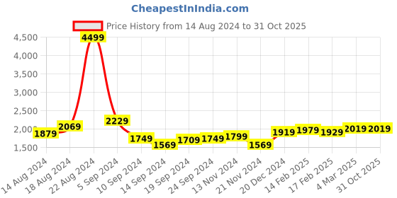 tatacliq.com Puma Men's Foam Stride White Running Shoes puma Price History Graph from 14 Aug 2024 to 31 Oct 2025