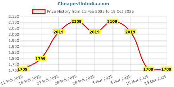 tatacliq.com Puma Men's Foam Stride White Running Shoes puma Price History Graph from 11 Feb 2025 to 19 Oct 2025