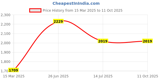 tatacliq.com Puma Men's Foam Stride White Running Shoes puma Price History Graph from 15 Mar 2025 to 11 Oct 2025