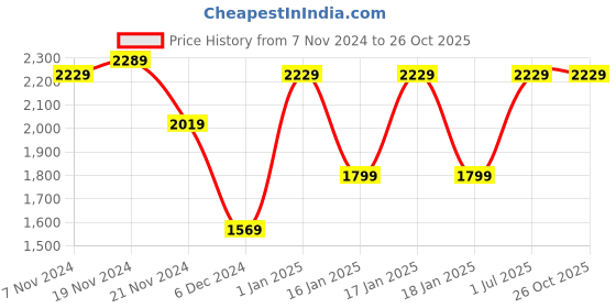tatacliq.com Puma Men's Forbes Black Casual Sneakers puma Price History Graph from 7 Nov 2024 to 25 Oct 2025