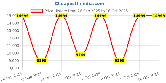 tatacliq.com Puma Men's ForeverRun NITRO¿ 2 Blue Running Shoes puma Price History Graph from 26 Sep 2025 to 15 Oct 2025