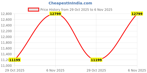 tatacliq.com Puma Men's ForeverRun NITRO Alpine Snow Running Shoes puma Price History Graph from 29 Oct 2025 to 6 Nov 2025