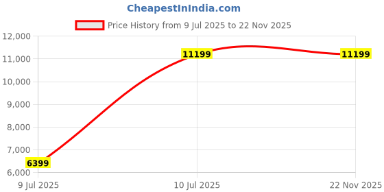 tatacliq.com Puma Men's ForeverRun NITRO Knit Black Running Shoes puma Price History Graph from 9 Jul 2025 to 22 Nov 2025