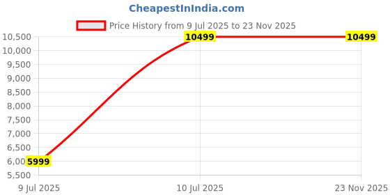 tatacliq.com Puma Men's ForeverRun NITRO Sunset Glow Running Shoes puma Price History Graph from 9 Jul 2025 to 22 Nov 2025