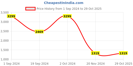 tatacliq.com Puma Men's FST Runner Quiet Shade Running Shoes puma Price History Graph from 1 Sep 2024 to 29 Oct 2025