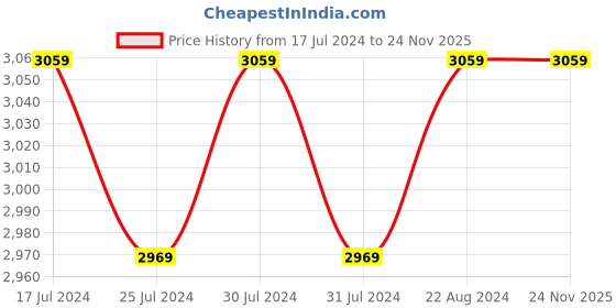 tatacliq.com Puma Men's FTR Connect FS Black Running Shoes puma Price History Graph from 17 Jul 2024 to 24 Nov 2025