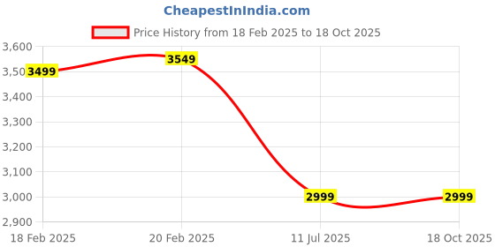 tatacliq.com Puma Men's FTR Connect Navy Training Shoes puma Price History Graph from 18 Feb 2025 to 17 Oct 2025