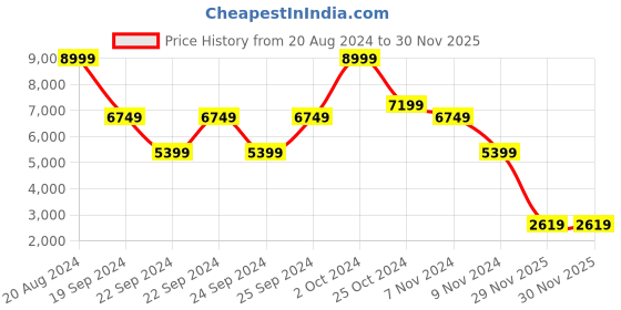 tatacliq.com Puma Men's Fuse 2.0 Black Training Shoes puma Price History Graph from 20 Aug 2024 to 29 Nov 2025