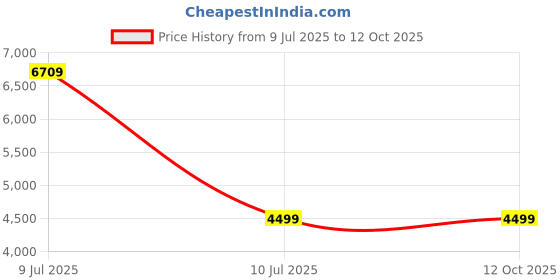 tatacliq.com Puma Men's Fusion Black Running Shoes puma Price History Graph from 9 Jul 2025 to 12 Oct 2025