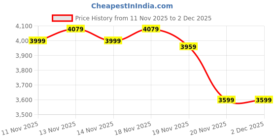 tatacliq.com PUMA Men's FusionPro Lightweight Cushioned Blue Running Shoes puma Price History Graph from 11 Nov 2025 to 2 Dec 2025