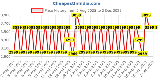 tatacliq.com Puma Men's FUTURE 7 PLAY TT Black Football Shoes puma Price History Graph from 2 Aug 2025 to 2 Dec 2025