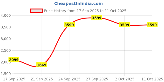 tatacliq.com Puma Men's FUTURE 7 PLAY TT Black Football Shoes puma Price History Graph from 17 Sep 2025 to 11 Oct 2025