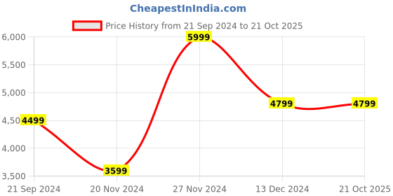 tatacliq.com Puma Men's FUTURE 7 PLAY TT Grey Skies Football Shoes puma Price History Graph from 21 Sep 2024 to 20 Oct 2025