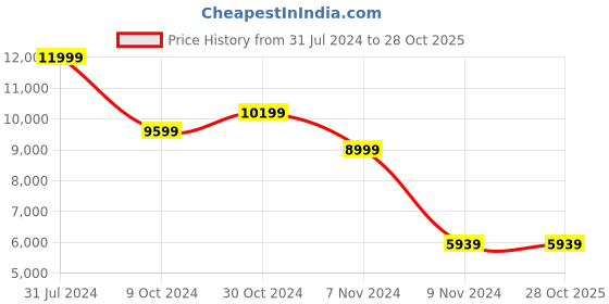 tatacliq.com Puma Men's FUTURE 7 Pro Cage White Football Shoes puma Price History Graph from 31 Jul 2024 to 27 Oct 2025
