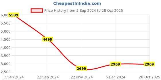 tatacliq.com Puma Men's FUTURE PLAY IT Black Football Shoes puma Price History Graph from 3 Sep 2024 to 27 Oct 2025