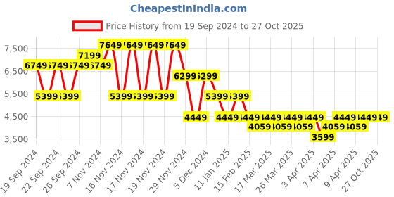 tatacliq.com Puma Men's Future Rider Multicolor Casual Sneakers puma Price History Graph from 19 Sep 2024 to 27 Oct 2025