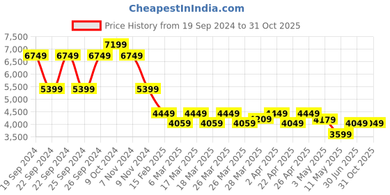 tatacliq.com Puma Men's Future Rider Multicolor Casual Sneakers puma Price History Graph from 19 Sep 2024 to 31 Oct 2025