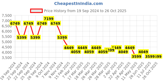 tatacliq.com Puma Men's Future Rider Multicolor Casual Sneakers puma Price History Graph from 19 Sep 2024 to 26 Oct 2025