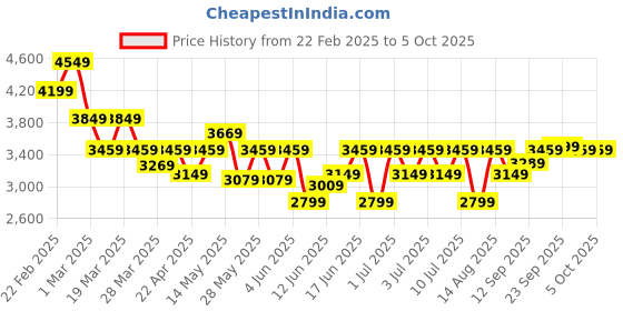 tatacliq.com Puma Men's Galaxis Pro Core Black Running Shoes puma Price History Graph from 22 Feb 2025 to 5 Oct 2025