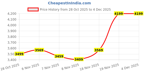 tatacliq.com Puma Men's Galaxis Pro Series Grey Running Shoes puma Price History Graph from 28 Oct 2025 to 3 Dec 2025