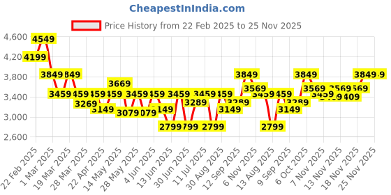 tatacliq.com Puma Men's Galaxis Pro White Running Shoes puma Price History Graph from 22 Feb 2025 to 25 Nov 2025
