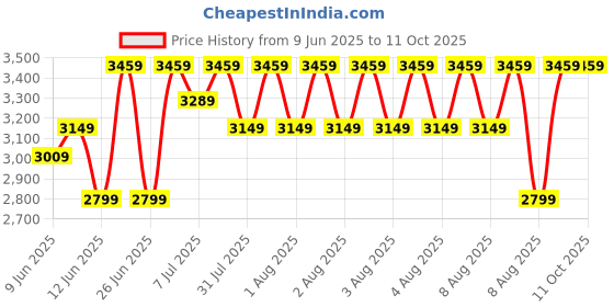 tatacliq.com Puma Men's Galaxis Pro White Running Shoes puma Price History Graph from 9 Jun 2025 to 11 Oct 2025