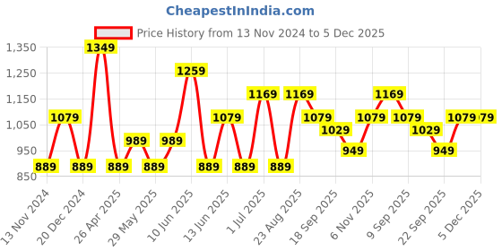 tatacliq.com Puma Men's Galaxy Comfort Black Flip Flops puma Price History Graph from 13 Nov 2024 to 5 Dec 2025