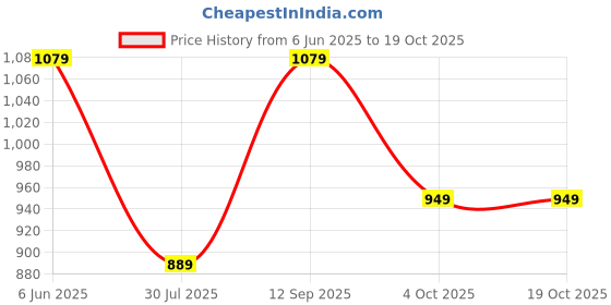 tatacliq.com Puma Men's Galaxy Comfort Black Flip Flops puma Price History Graph from 6 Jun 2025 to 19 Oct 2025