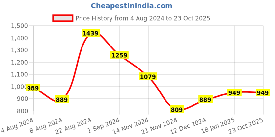 tatacliq.com Puma Men's Galaxy Comfort Blue Flip Flops puma Price History Graph from 4 Aug 2024 to 22 Oct 2025