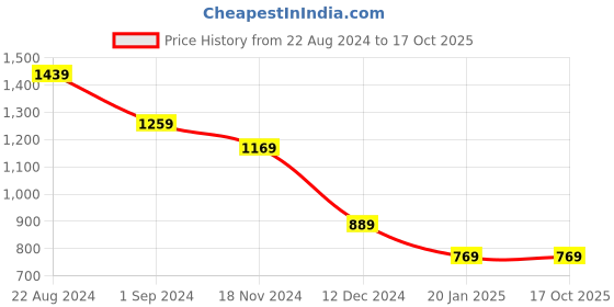 tatacliq.com Puma Men's Galaxy Comfort Dark Shadow Flip Flops puma Price History Graph from 22 Aug 2024 to 16 Oct 2025