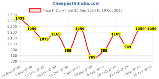tatacliq.com Puma Men's Galaxy Comfort Dark Shadow Flip Flops puma Price History Graph from 20 Aug 2024 to 9 Oct 2025